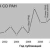 Роль ПРНД в динамике научных публикаций России